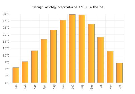 Dallas tx monthly weather - Typical Texas Humidity Levels. Detailed temperature information for Dallas, Texas with statistics on average monthly highs and lows plus number of days with hot or cold …